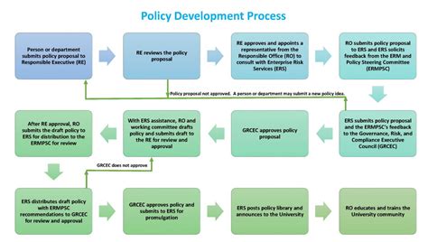 Development of CLRV Standards and Review of Existing Policies .